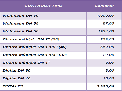 Parque de Contadores