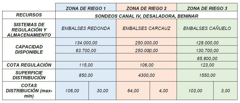 Zonas de Riego Sol y Arena